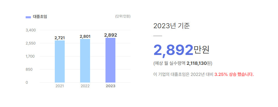 잡앤잡 대졸초임