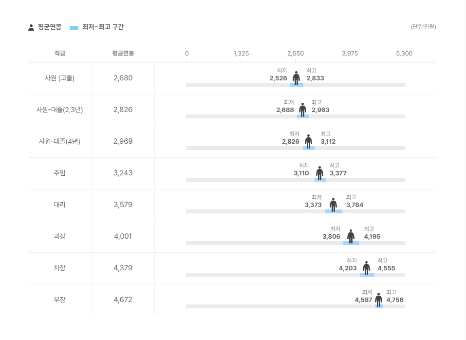 잡앤잡 직급별 평균연봉