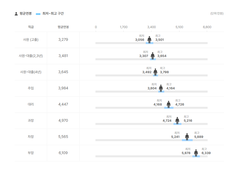 쟈뎅 직급별 평균연봉