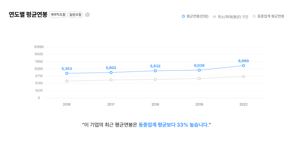 에스케이에프코리아 연도별 평균연봉