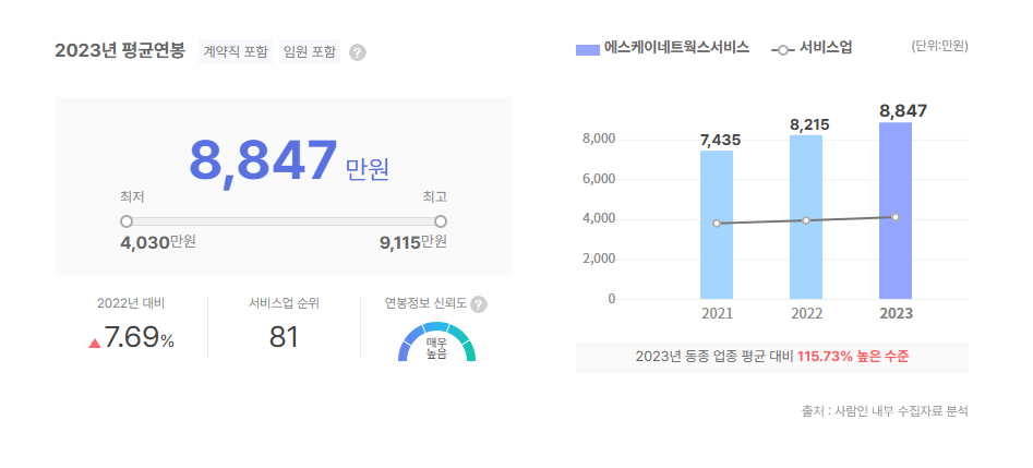 SK네트웍스서비스 평균연봉