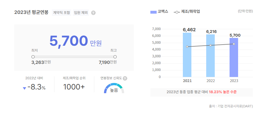 코맥스 평균연봉