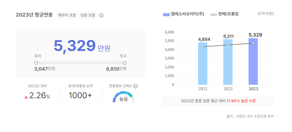 엠에스씨코리아 평균연봉