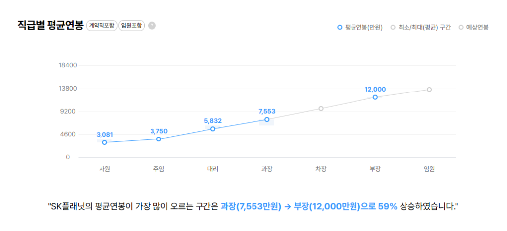 SK플래닛 직급별 평균연봉