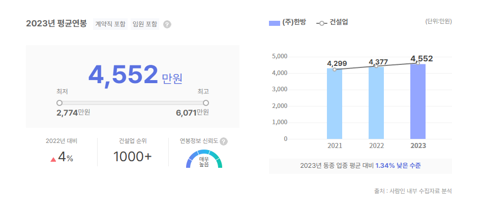 한방 평균연봉