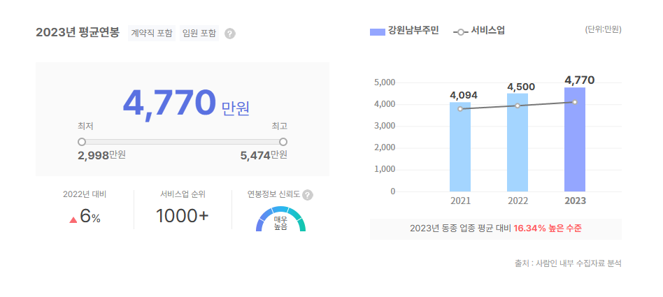 강원남부주민 평균연봉