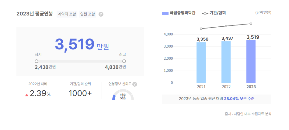 국립중앙과학관 평균연봉