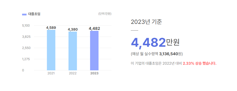 넷마블 대졸초임