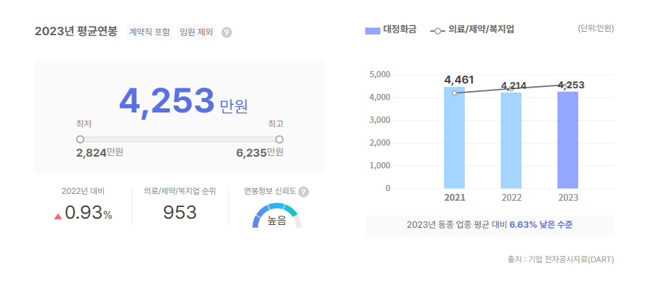 대정화금 평균연봉