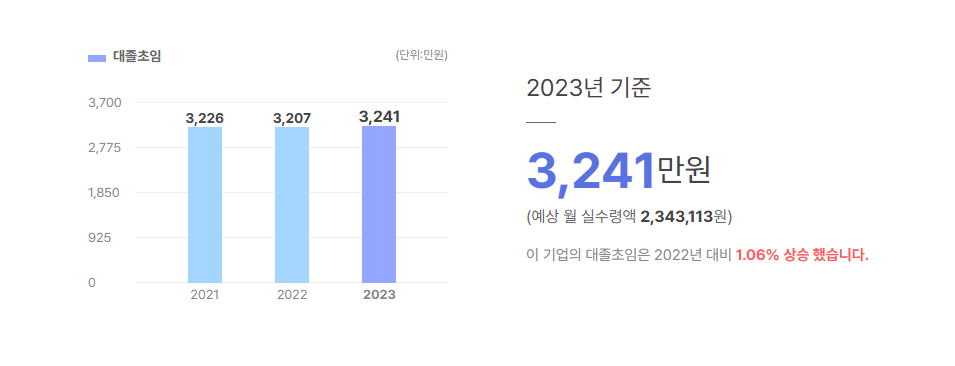대정화금 대졸초임