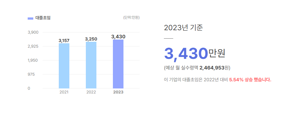 동우일렉트릭 대졸초임