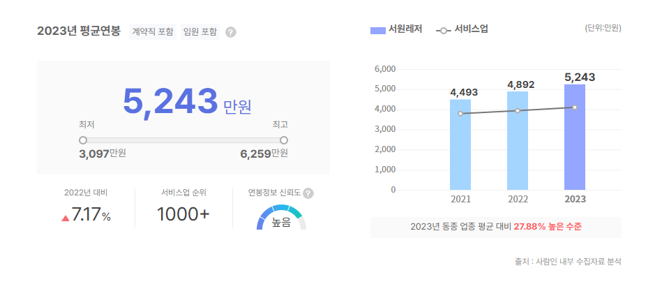 서원레저 평균연봉