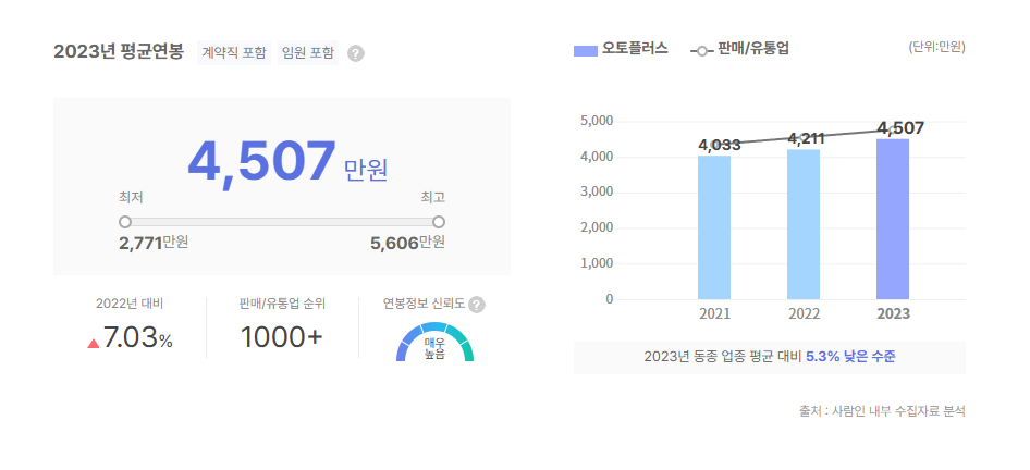 오토플러스 평균연봉