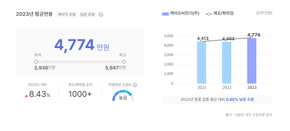 케이오씨전기 평균연봉