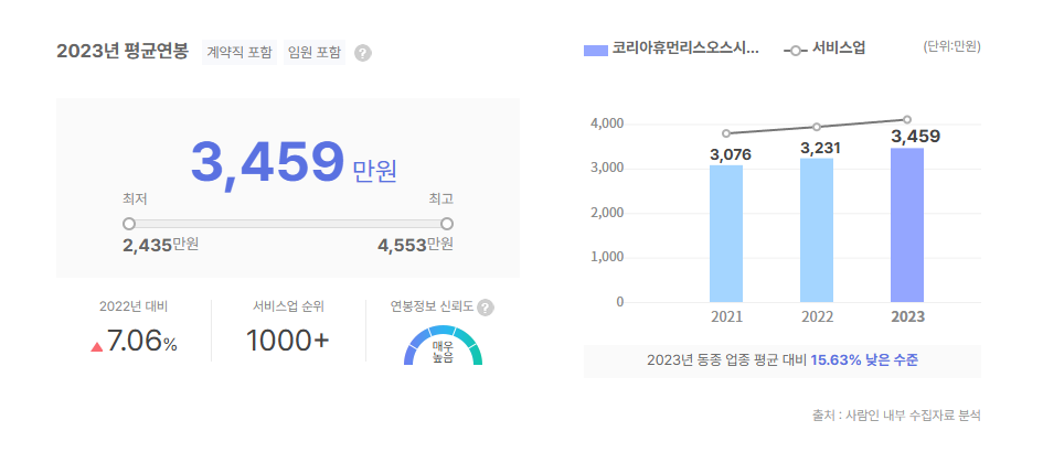 코리아휴먼리스오스시스템 평균연봉