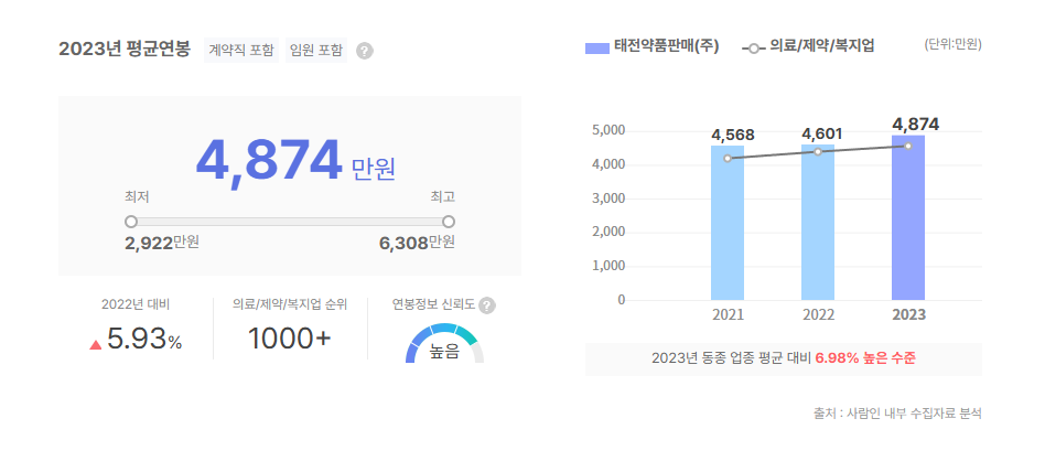 태전약품판매 평균연봉