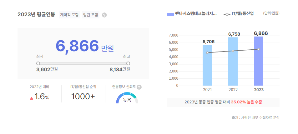 펜타시스템테크놀러지 평균연봉