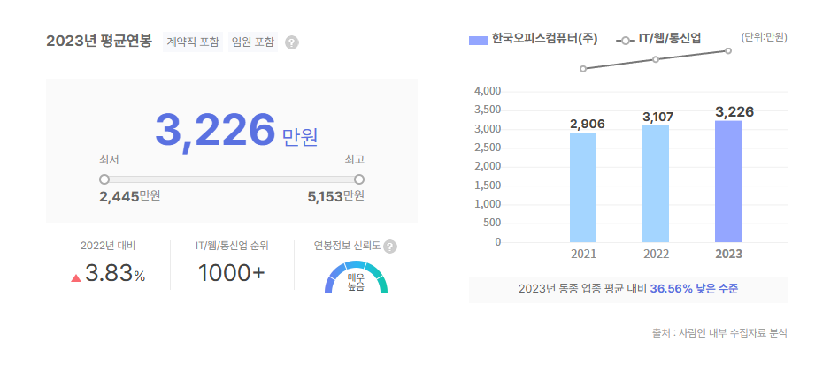 한국오피스컴퓨터 평균연봉