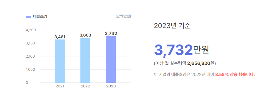 한국후꼬꾸 대졸초임