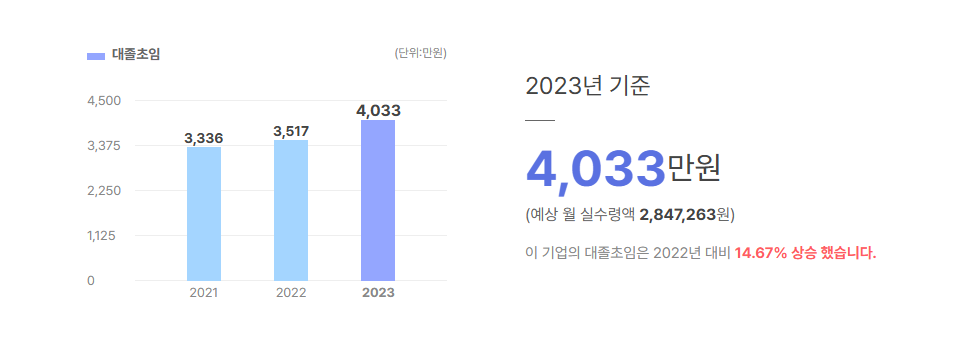 대호산업 대졸초임