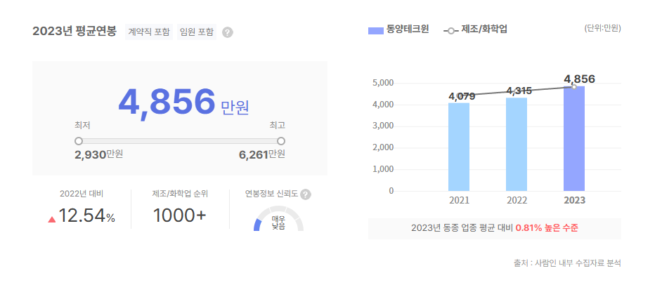 동양테크윈 평균연봉