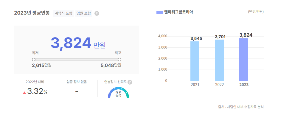 맨파워그룹코리아 평균연봉