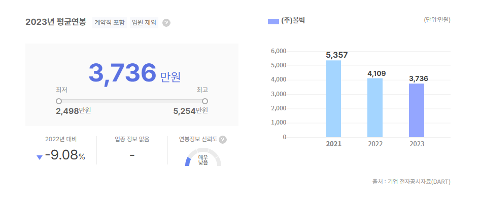볼빅 평균연봉
