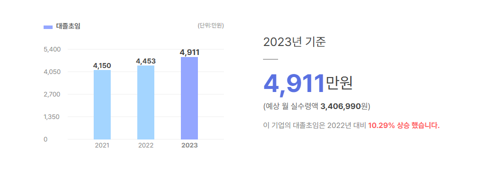 쌍용씨앤비 대졸초임