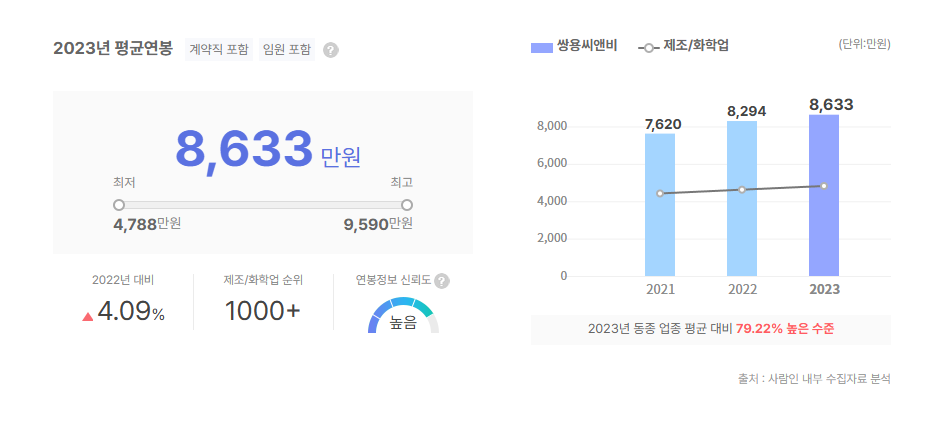 쌍용씨앤비 평균연봉