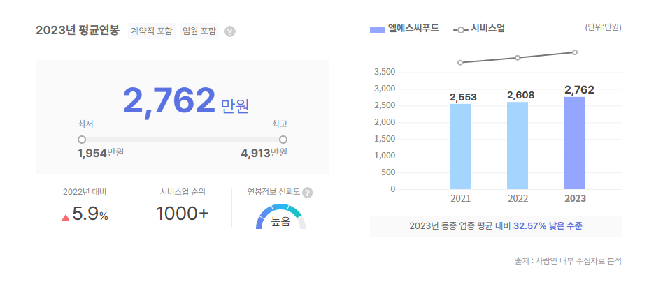 엘에스씨푸드 평균연봉
