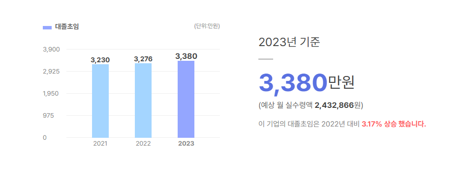 엠티지 대졸초임
