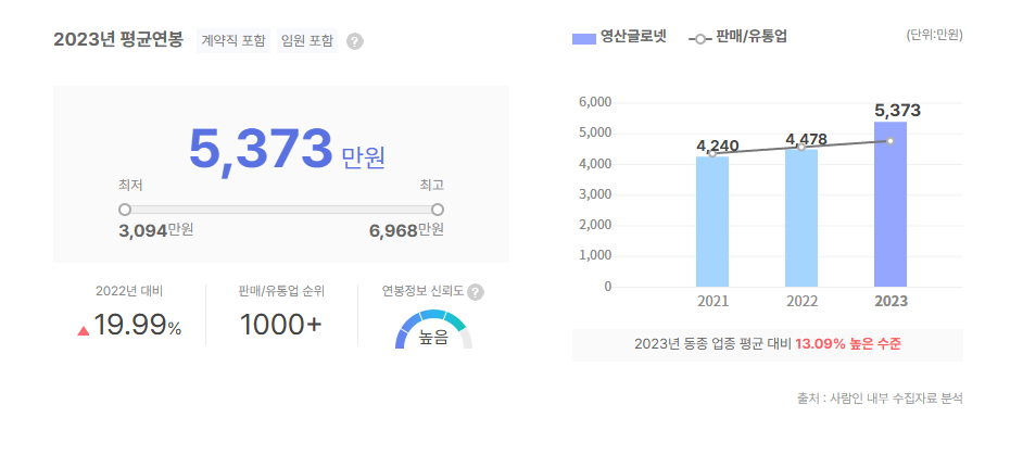 영산글로넷 평균연봉