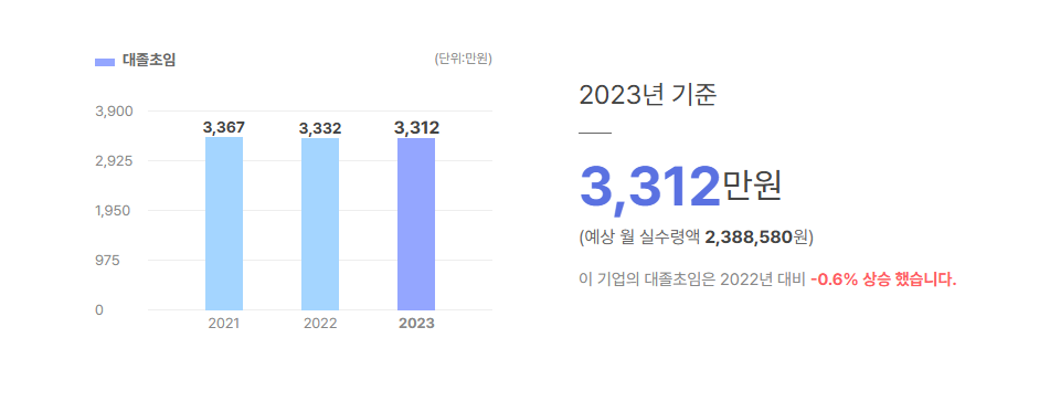 웰크론 대졸초임