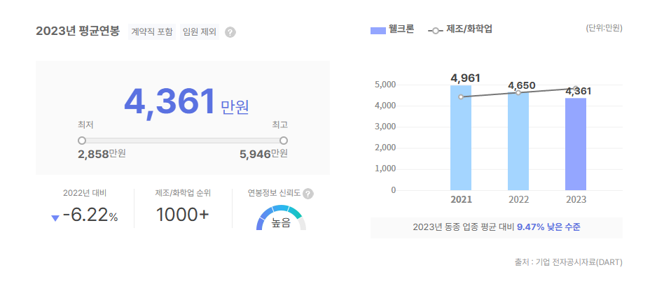 웰크론 평균연봉