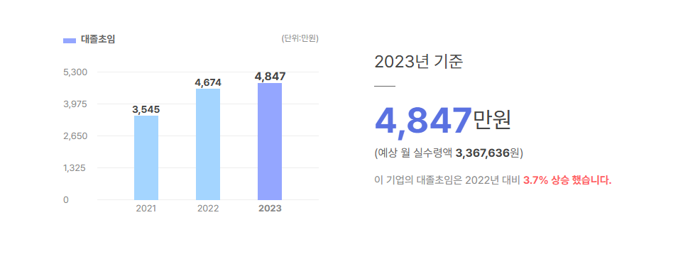 위메이드 대졸초임