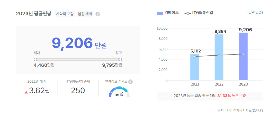 위메이드 평균연봉