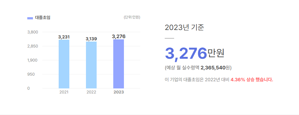 코넥스온텍 대졸초임