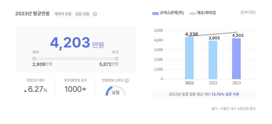 코넥스온텍 평균연봉