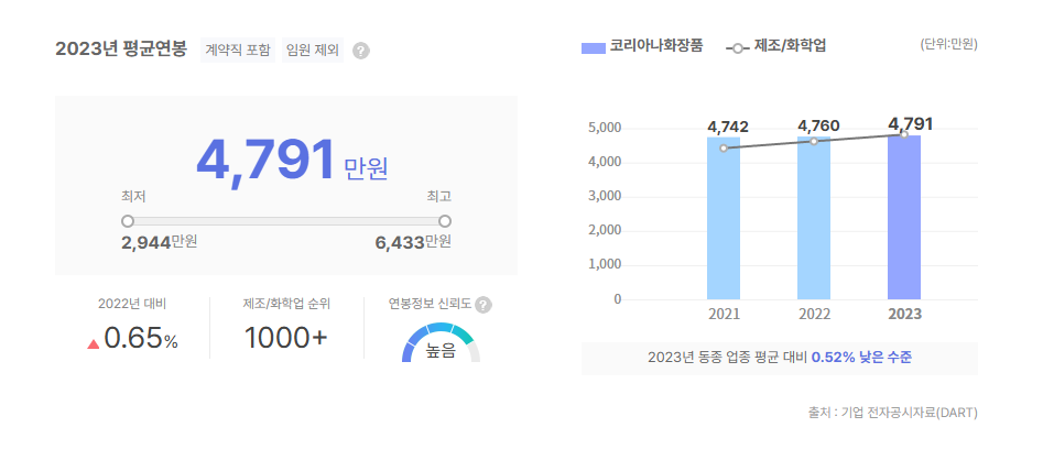 코리아나화장품 평균연봉