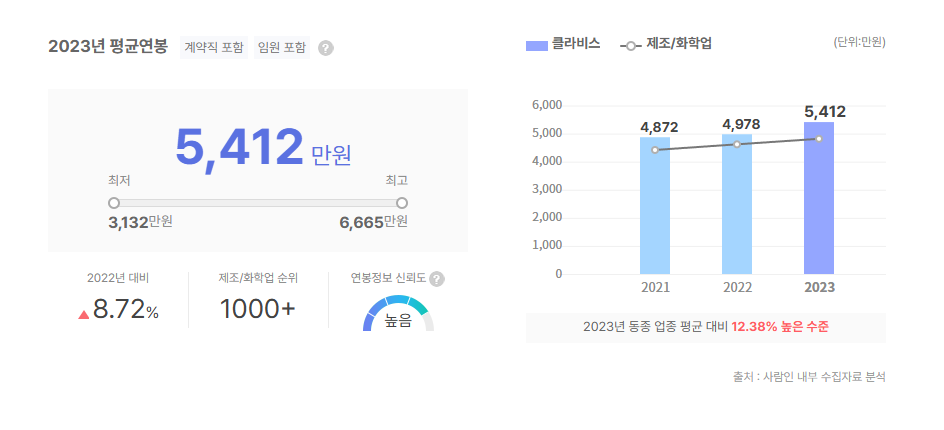 클라비스 평균연봉