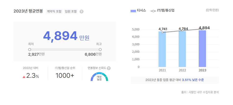 티시스 평균연봉