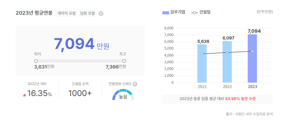 강우기업 평균연봉