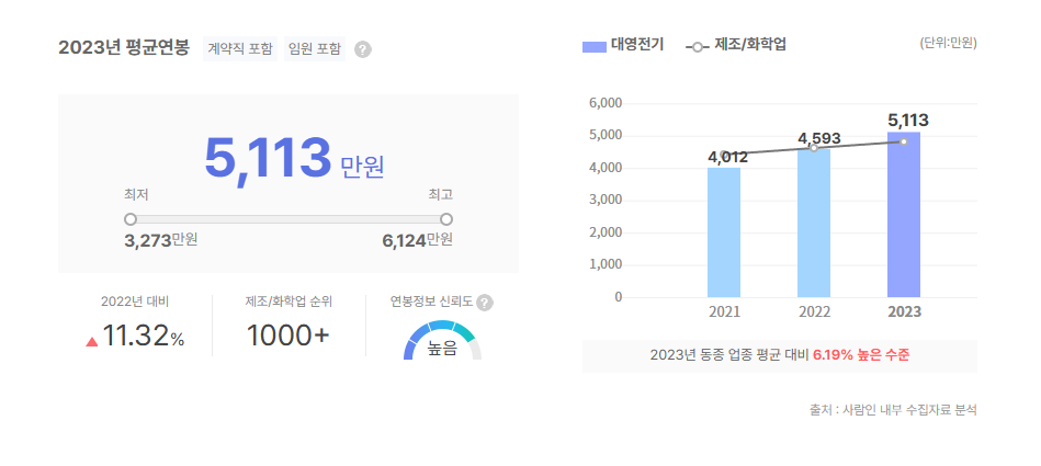 대영전기 평균연봉