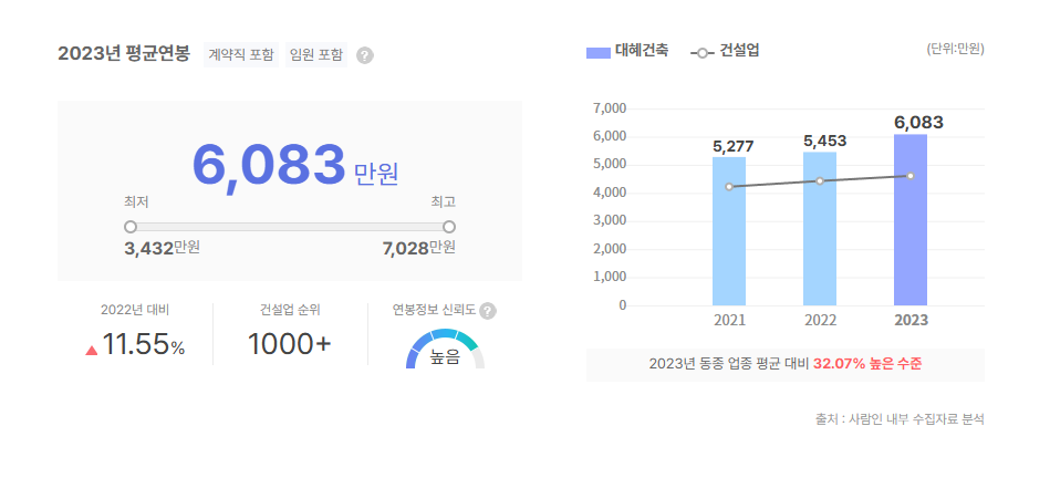 대혜건축 평균연봉