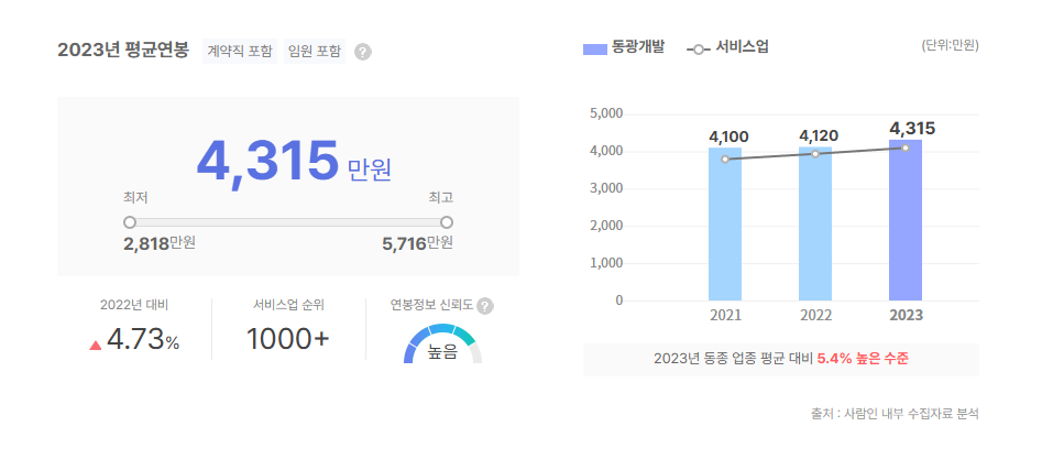 동광개발 평균연봉