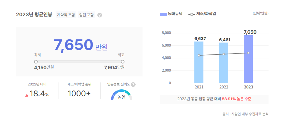 동화뉴텍 평균연봉