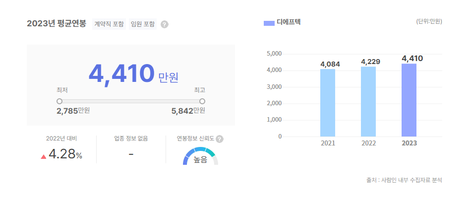 디에프텍 평균연봉