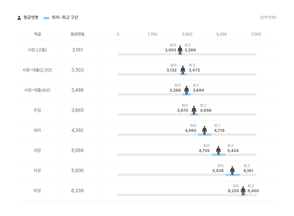 딜리셔스 직급별 평균연봉