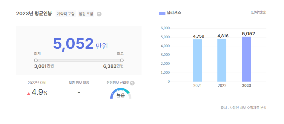 딜리셔스 평균연봉