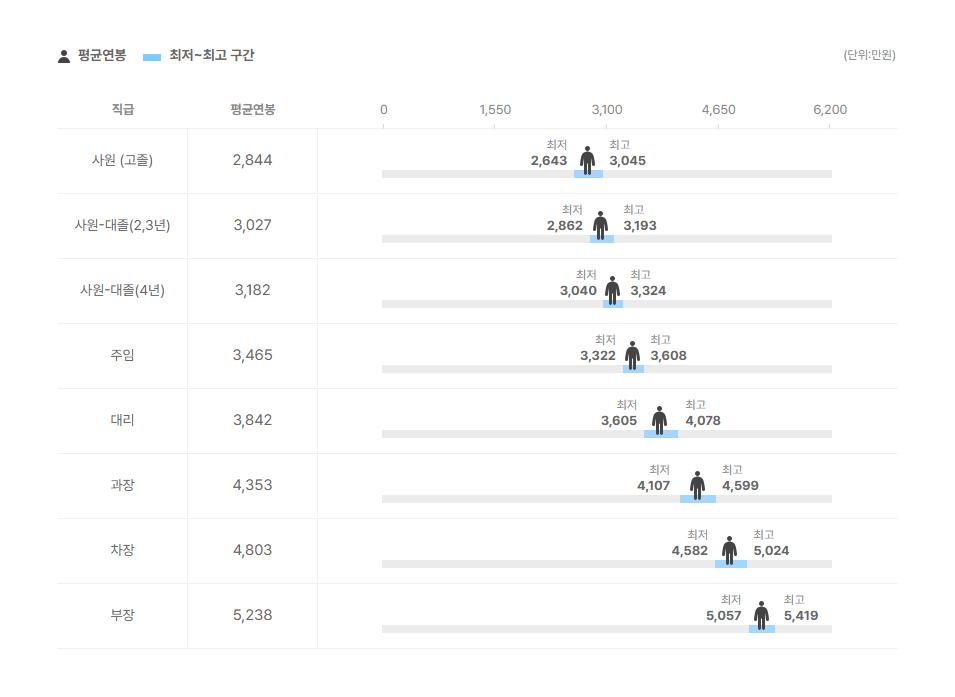 뤼드코리아 직급별 평균연봉